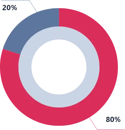 Tlevel percentage